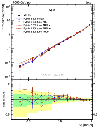 Plot of jj.dphi in 7000 GeV pp collisions