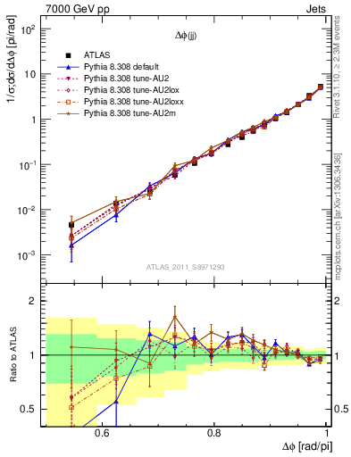 Plot of jj.dphi in 7000 GeV pp collisions