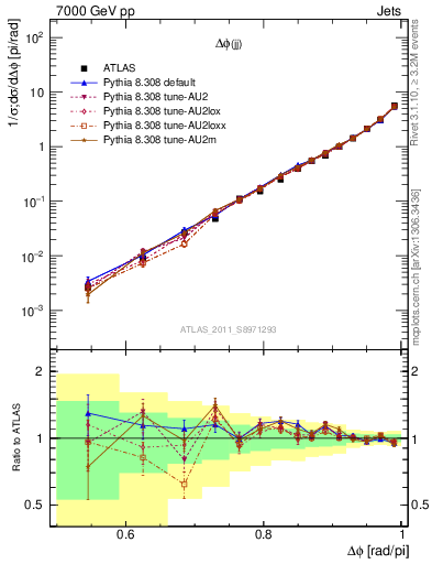 Plot of jj.dphi in 7000 GeV pp collisions