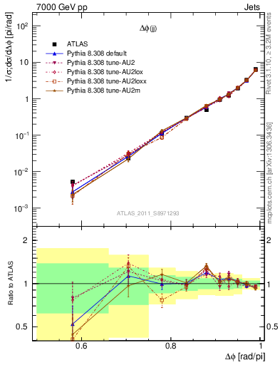 Plot of jj.dphi in 7000 GeV pp collisions