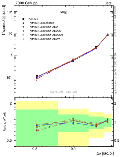 Plot of jj.dphi in 7000 GeV pp collisions