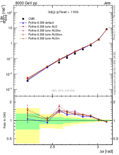 Plot of jj.dphi in 8000 GeV pp collisions