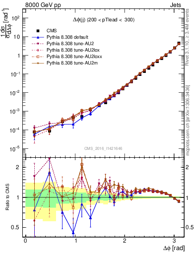 Plot of jj.dphi in 8000 GeV pp collisions