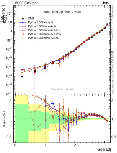 Plot of jj.dphi in 8000 GeV pp collisions