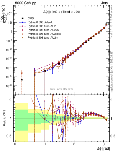 Plot of jj.dphi in 8000 GeV pp collisions