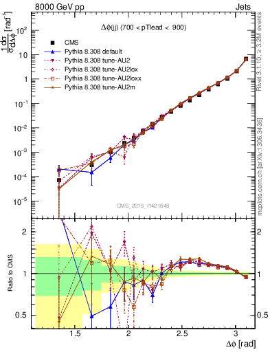 Plot of jj.dphi in 8000 GeV pp collisions