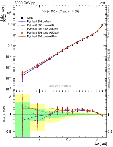 Plot of jj.dphi in 8000 GeV pp collisions