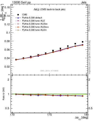 Plot of jj.dphi in 13000 GeV pp collisions