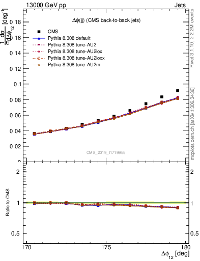 Plot of jj.dphi in 13000 GeV pp collisions