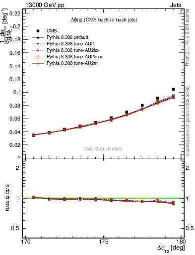 Plot of jj.dphi in 13000 GeV pp collisions