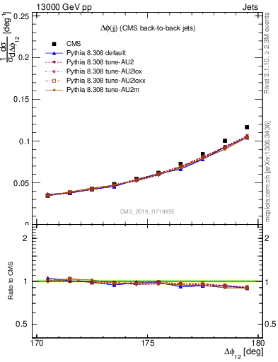 Plot of jj.dphi in 13000 GeV pp collisions