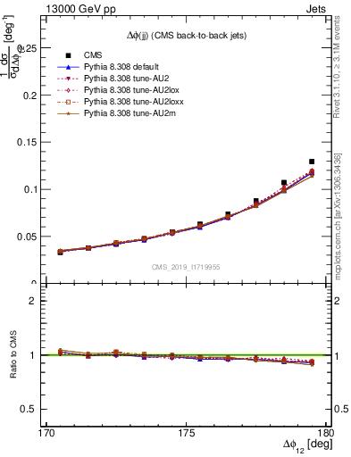 Plot of jj.dphi in 13000 GeV pp collisions