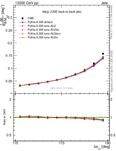 Plot of jj.dphi in 13000 GeV pp collisions