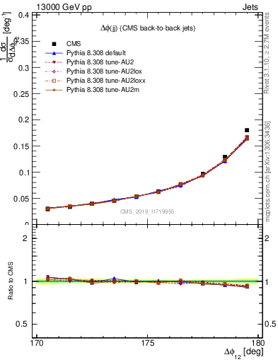 Plot of jj.dphi in 13000 GeV pp collisions