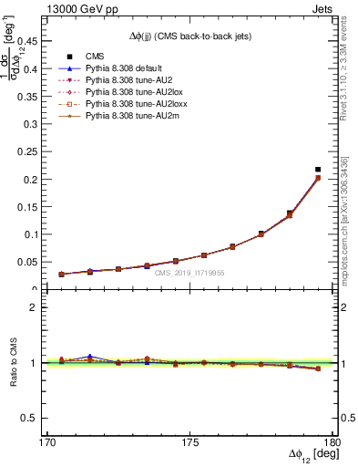 Plot of jj.dphi in 13000 GeV pp collisions