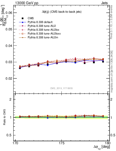 Plot of jj.dphi in 13000 GeV pp collisions