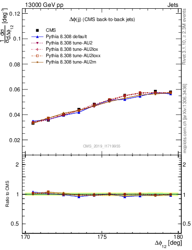 Plot of jj.dphi in 13000 GeV pp collisions