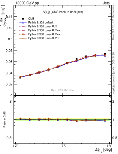 Plot of jj.dphi in 13000 GeV pp collisions