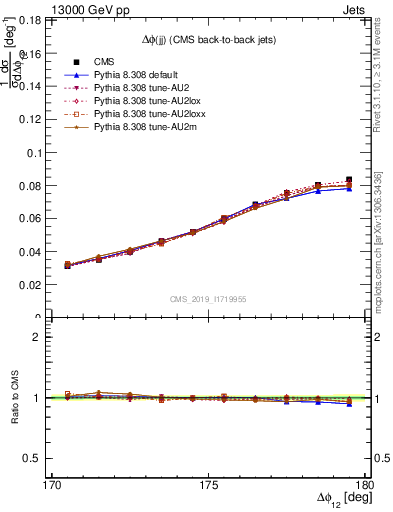 Plot of jj.dphi in 13000 GeV pp collisions