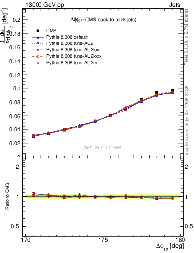 Plot of jj.dphi in 13000 GeV pp collisions