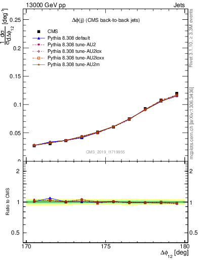 Plot of jj.dphi in 13000 GeV pp collisions