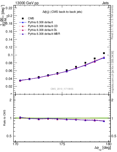 Plot of jj.dphi in 13000 GeV pp collisions