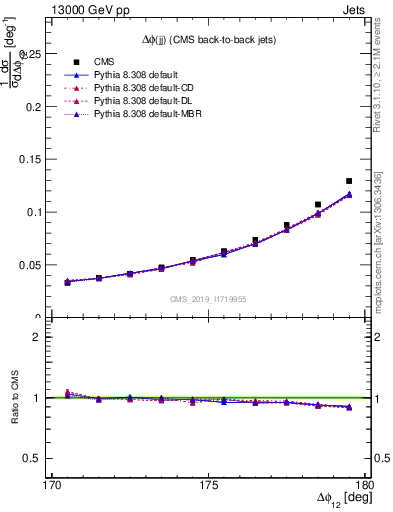 Plot of jj.dphi in 13000 GeV pp collisions