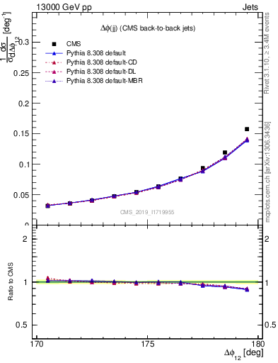 Plot of jj.dphi in 13000 GeV pp collisions