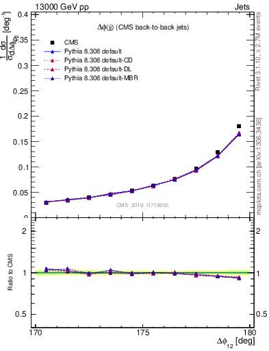 Plot of jj.dphi in 13000 GeV pp collisions