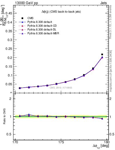 Plot of jj.dphi in 13000 GeV pp collisions