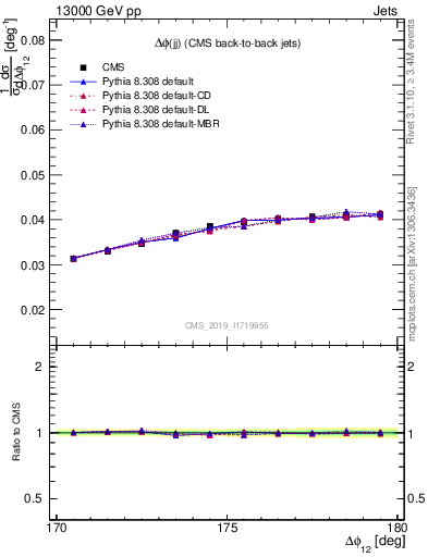 Plot of jj.dphi in 13000 GeV pp collisions