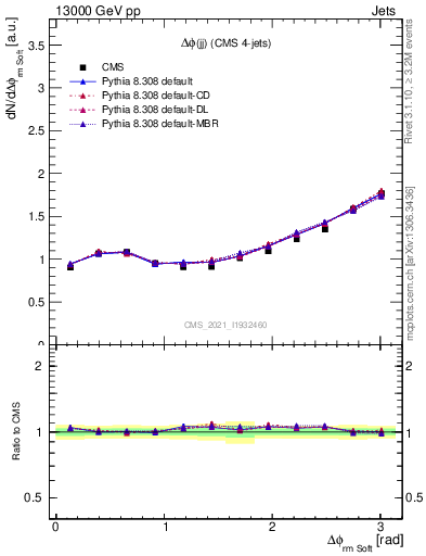 Plot of jj.dphi in 13000 GeV pp collisions