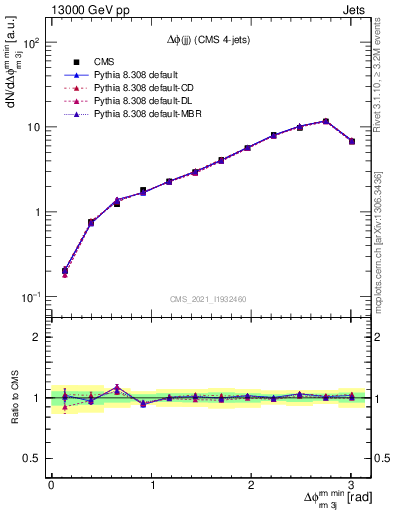 Plot of jj.dphi in 13000 GeV pp collisions