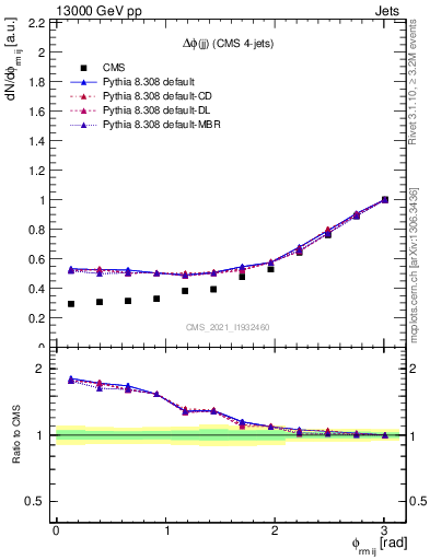 Plot of jj.dphi in 13000 GeV pp collisions