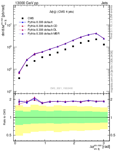 Plot of jj.dphi in 13000 GeV pp collisions