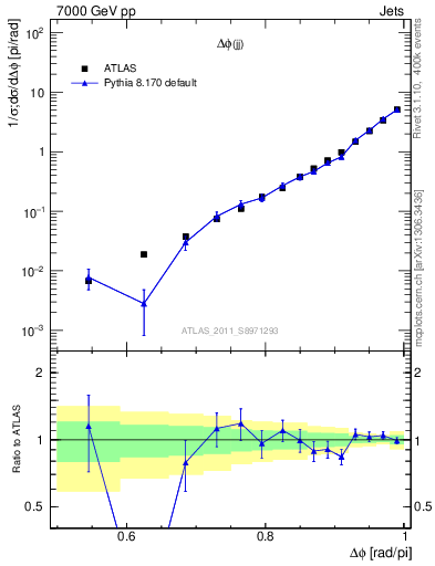 Plot of jj.dphi in 7000 GeV pp collisions