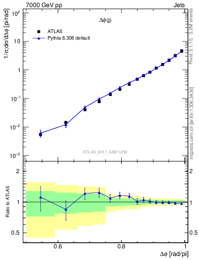 Plot of jj.dphi in 7000 GeV pp collisions