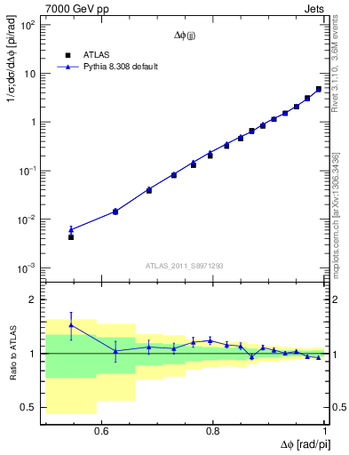 Plot of jj.dphi in 7000 GeV pp collisions