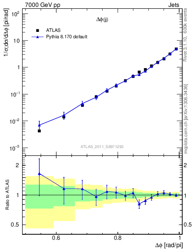 Plot of jj.dphi in 7000 GeV pp collisions