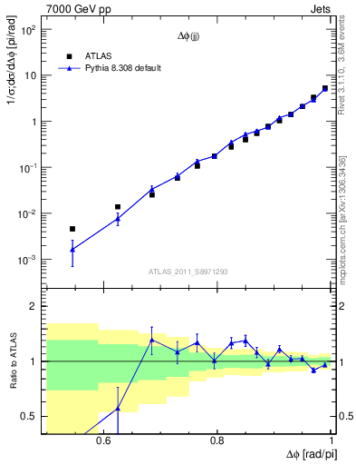 Plot of jj.dphi in 7000 GeV pp collisions