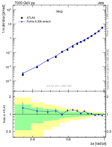 Plot of jj.dphi in 7000 GeV pp collisions