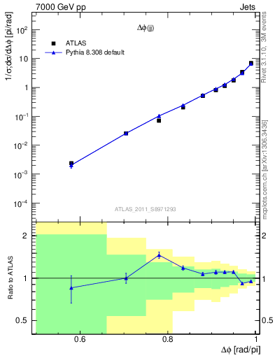 Plot of jj.dphi in 7000 GeV pp collisions