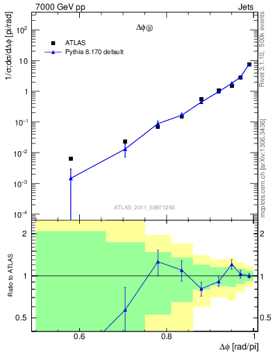 Plot of jj.dphi in 7000 GeV pp collisions