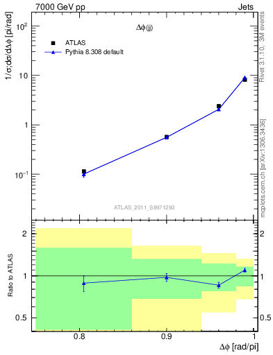 Plot of jj.dphi in 7000 GeV pp collisions