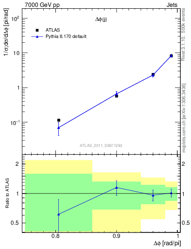 Plot of jj.dphi in 7000 GeV pp collisions