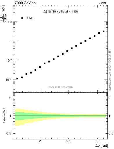 Plot of jj.dphi in 7000 GeV pp collisions