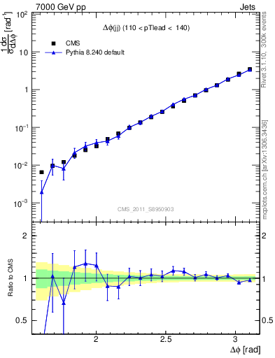 Plot of jj.dphi in 7000 GeV pp collisions