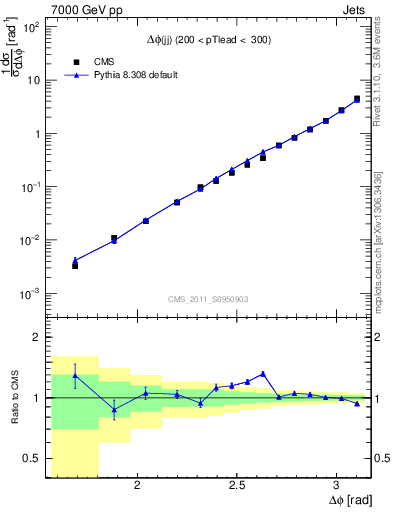 Plot of jj.dphi in 7000 GeV pp collisions