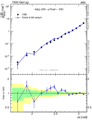 Plot of jj.dphi in 7000 GeV pp collisions