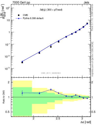 Plot of jj.dphi in 7000 GeV pp collisions